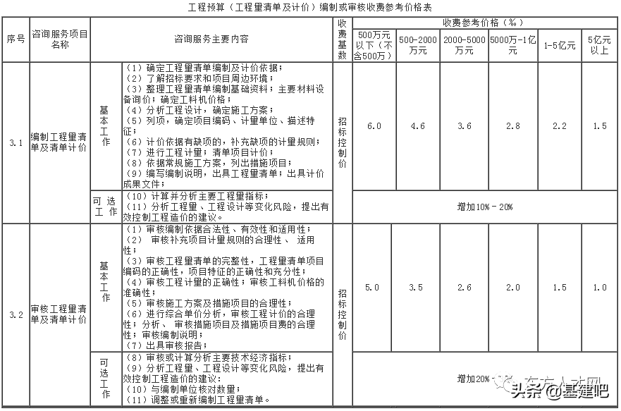 全国30省/市最新工程造价咨询收费标准公布！