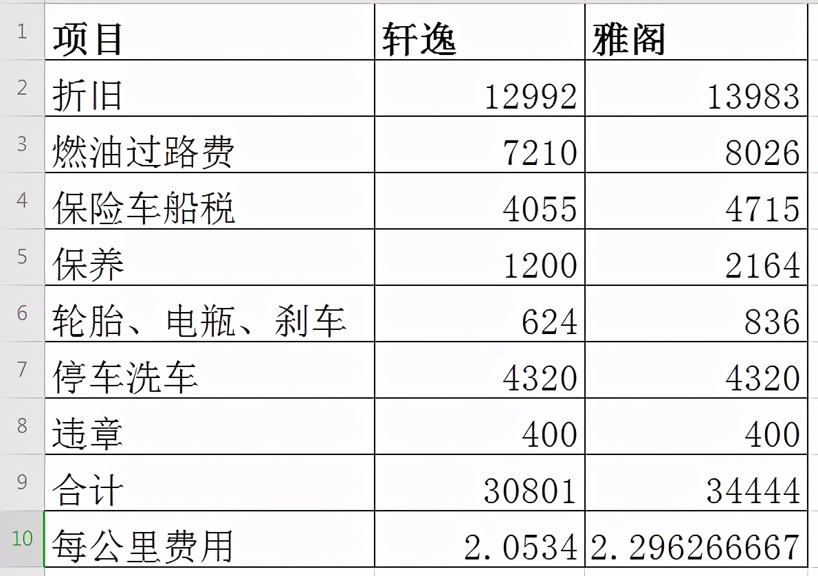 10多万和20多万的汽车 一年养车成本相差多少？应该如何选