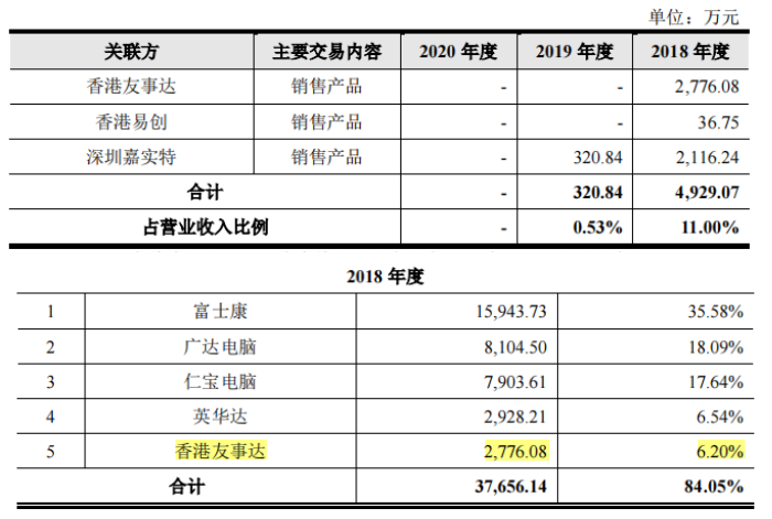 捷邦科技依赖果链外销占比高，毛利率下滑，增收不增利