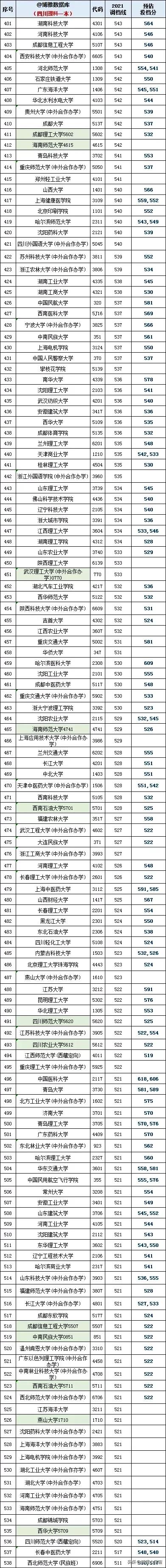 2021年四川高考录取分数线排行榜出炉，语言经贸爆冷，IT医药火热