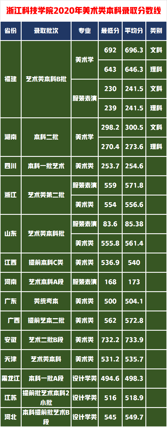 艺考生综合排位不高怎么办？捡漏这11所艺术实力强的学院附录取分