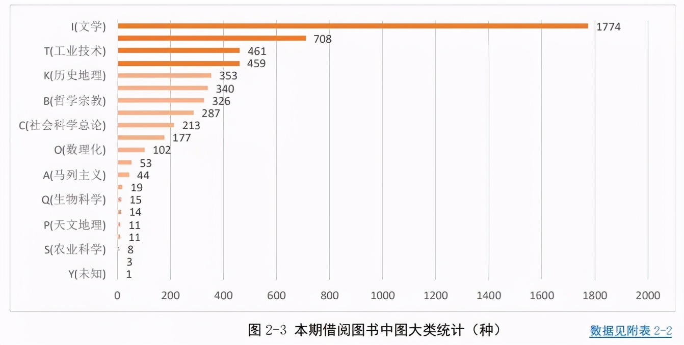 沪上大学生最爱看哪些书？13所院校年度图书馆大数据出炉