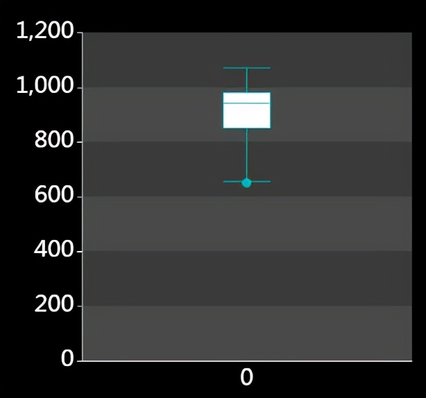 数据可视化：如何选择图表