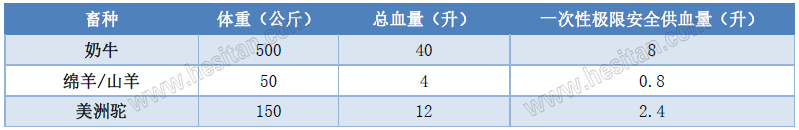 张廷青：如何正确实施奶牛输血？