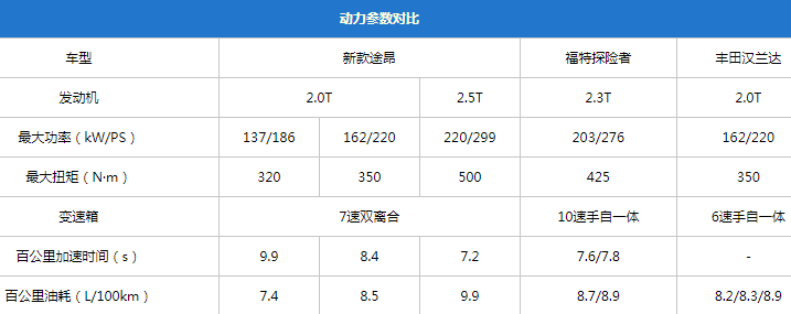 29万起，配置豪华的大块头，新款途昂竟然还加量不加价