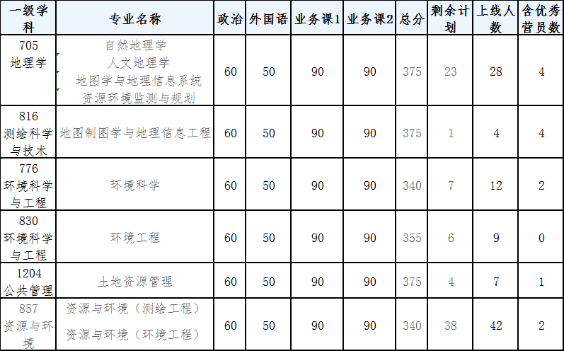 武汉大学资环学院21考研录取名单、录取分数、招生人数、保研占比