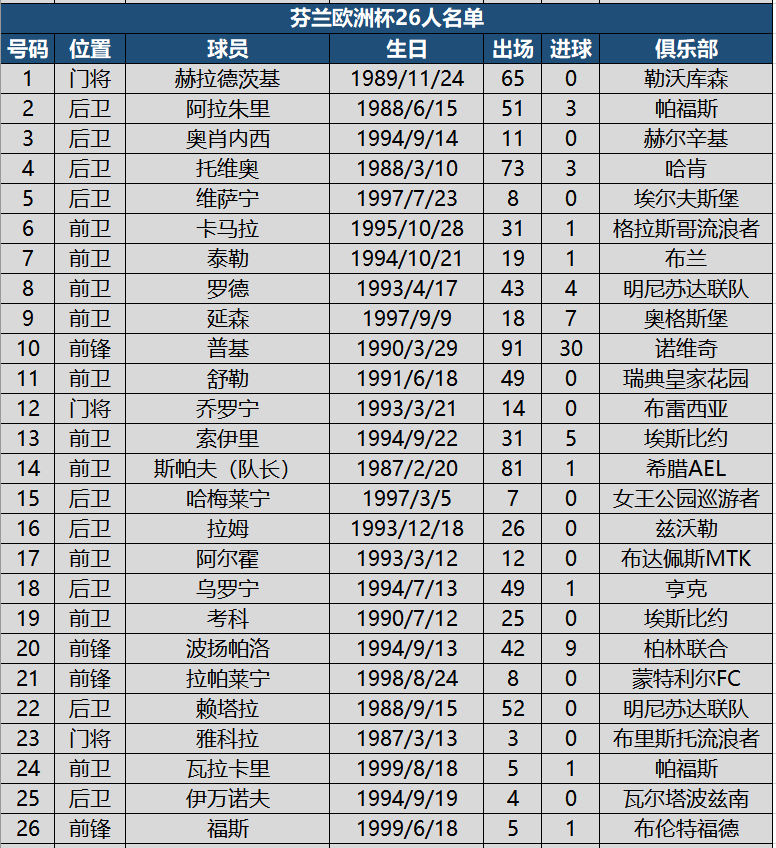 荷兰欧洲杯26人名单(看球必备！欧洲杯24强详细名单，附622名球员国家队出场进球数据)