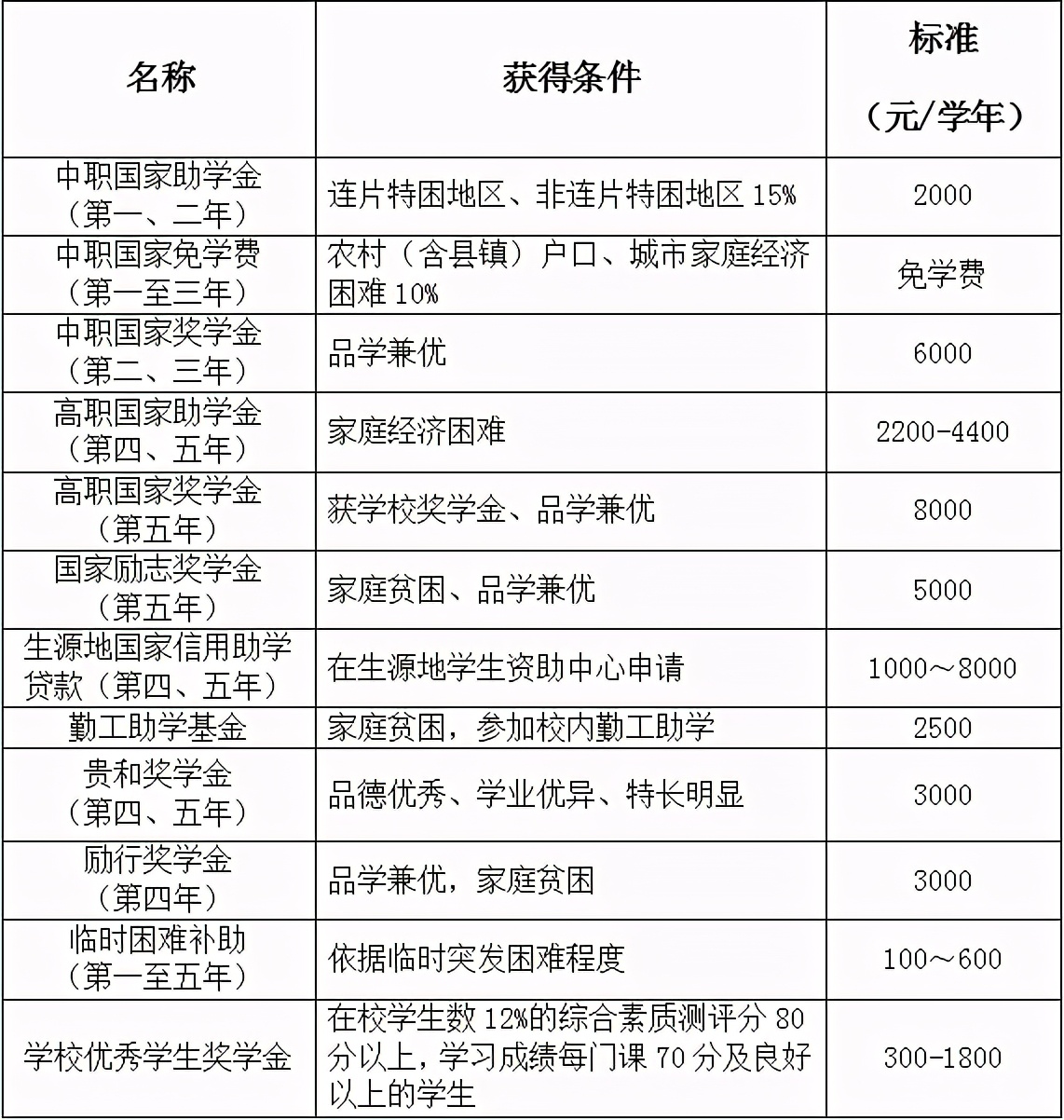 江西应用技术职业学院2021年五年制高职专业意向登记