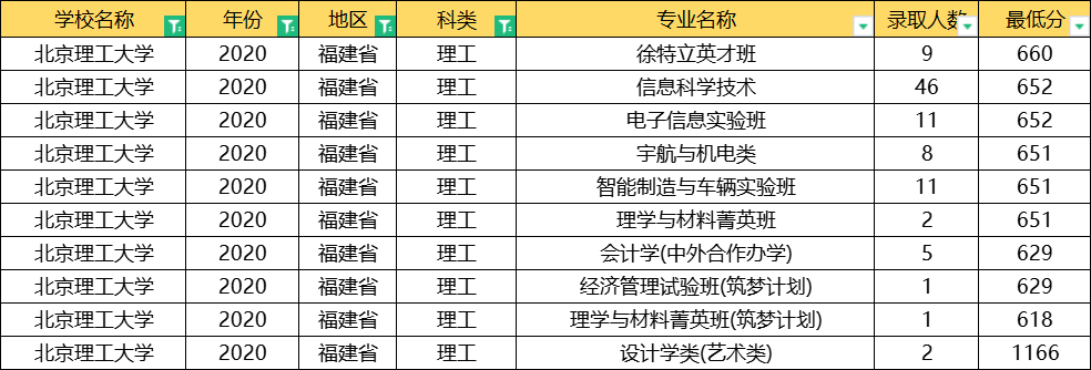 北京理工大学：全国31省专业录取分数线公布，这3大专业最难考