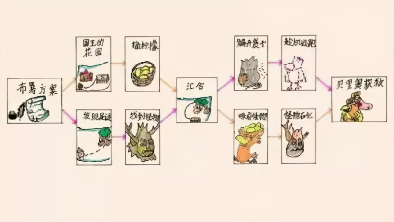 8种可以锻炼思维能力的思维导图，家长应该提前了解