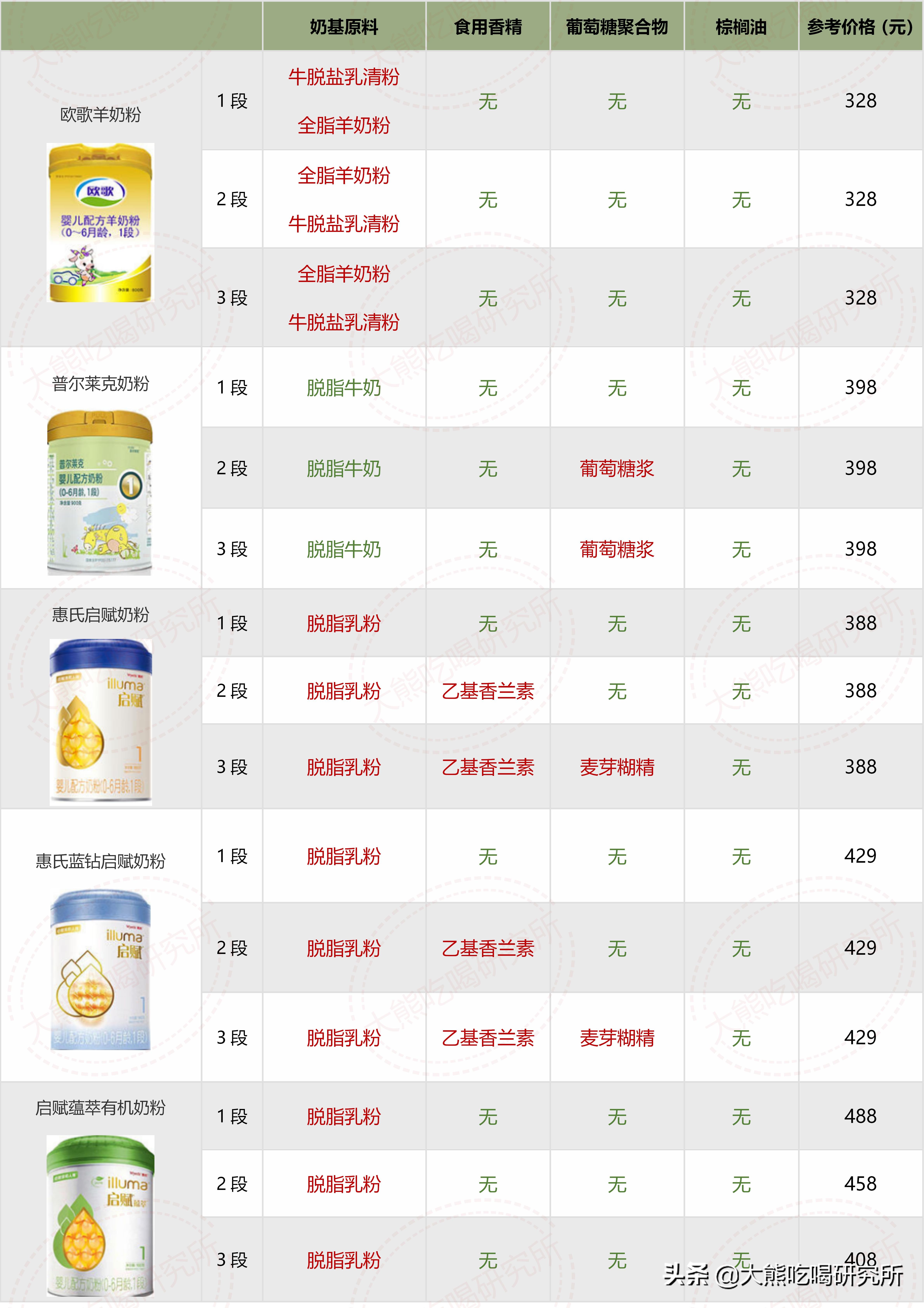 大牌奶粉成分一定更好？我研究了546张配方，帮你避开这4大坑