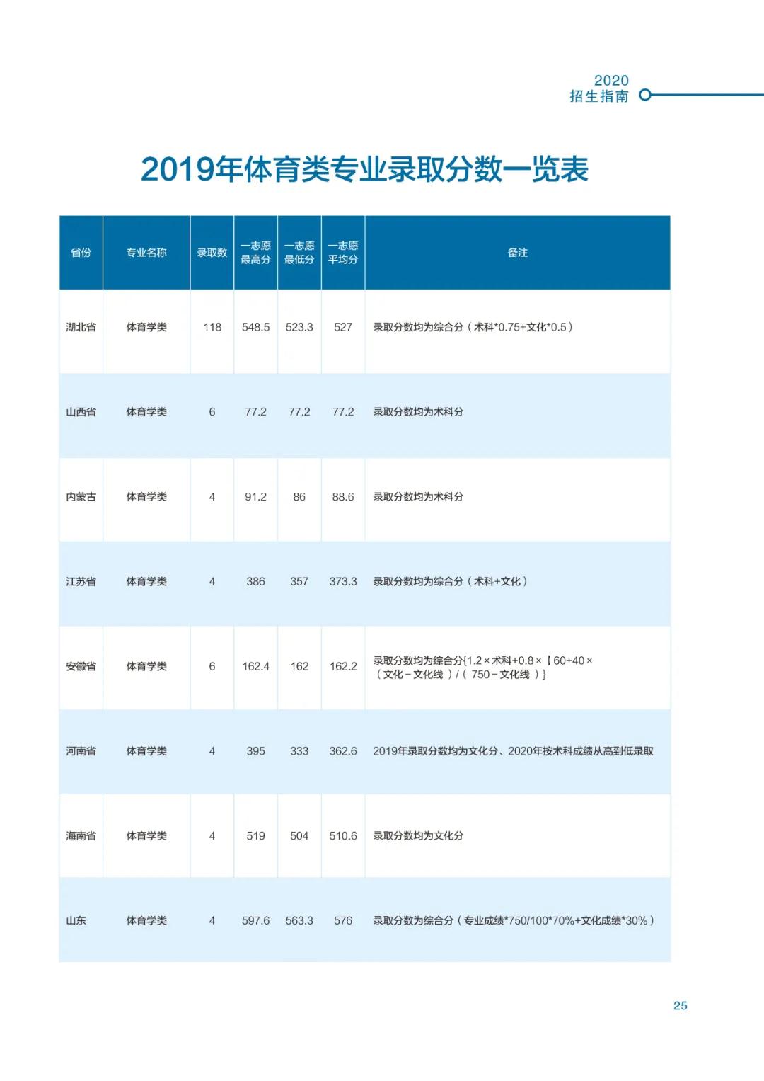 高考结束！多少分能上湖北师范大学？2020最全