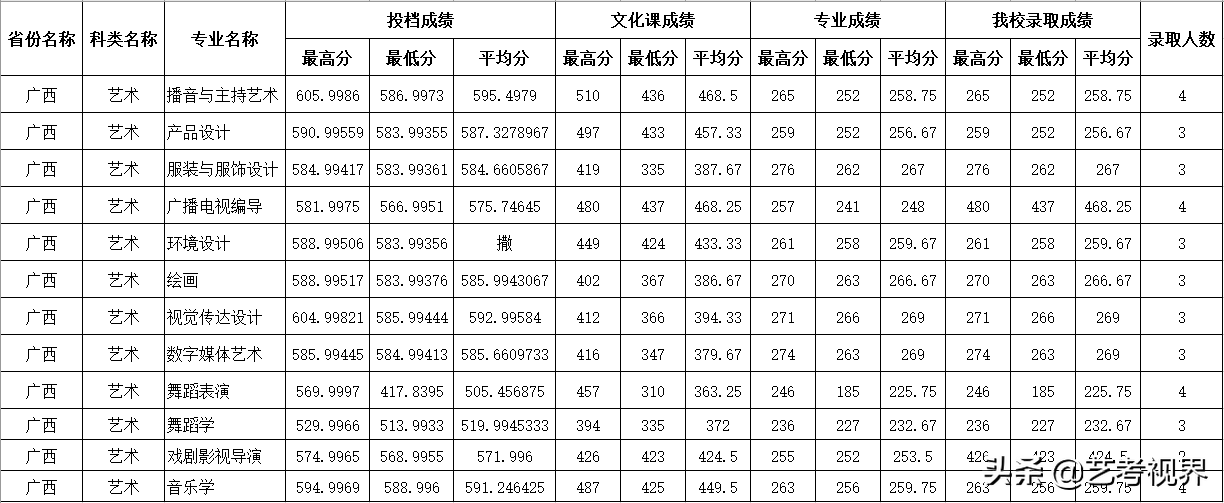 2022高考分数：四川师范大学2021年高考文化录取分数线