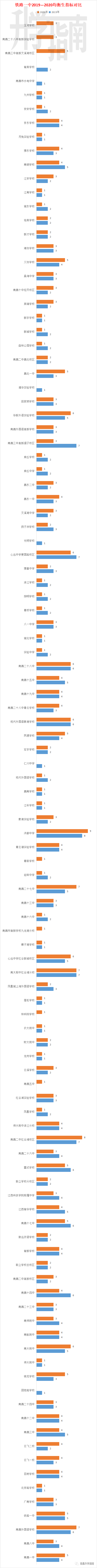 校第几名能均衡上重点高中？南昌近两年各校均衡生指标对比