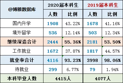 天津大学2020届本科毕业生就业质量报告分析！附：2021年招生计划