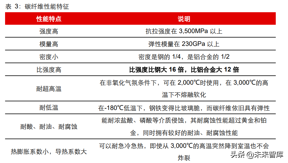 碳纤维行业深度研究报告：高性能、高壁垒，创造黑金时代