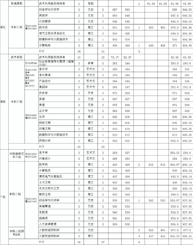 2020年艺考｜这几所院校文化成绩要求比较低