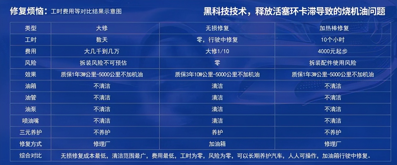 汽车烧机油一定不要着急大修，具体原因是这样的