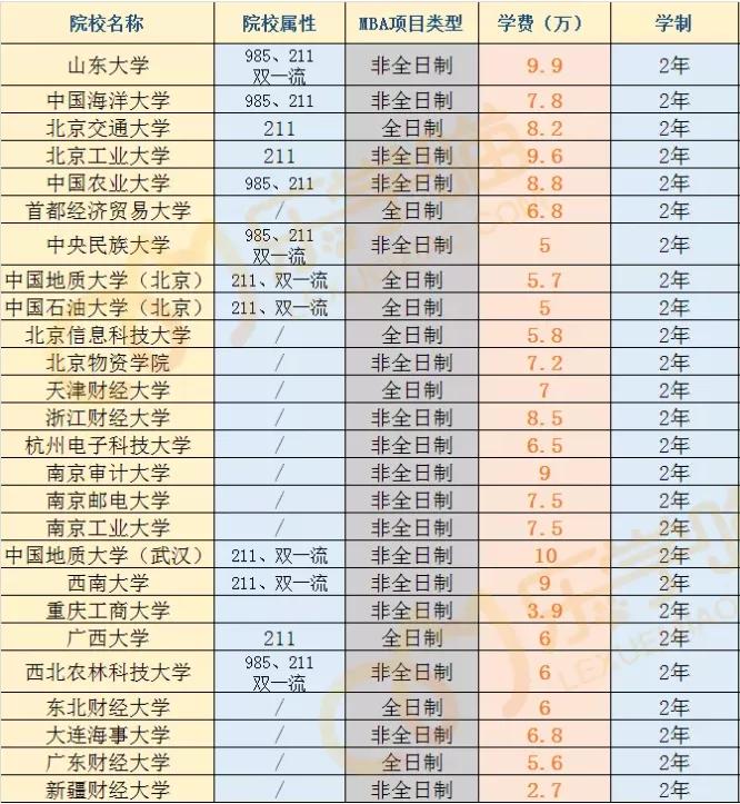 性价比高的MBA院校汇总：同级别院校中学费较低的都在这儿了