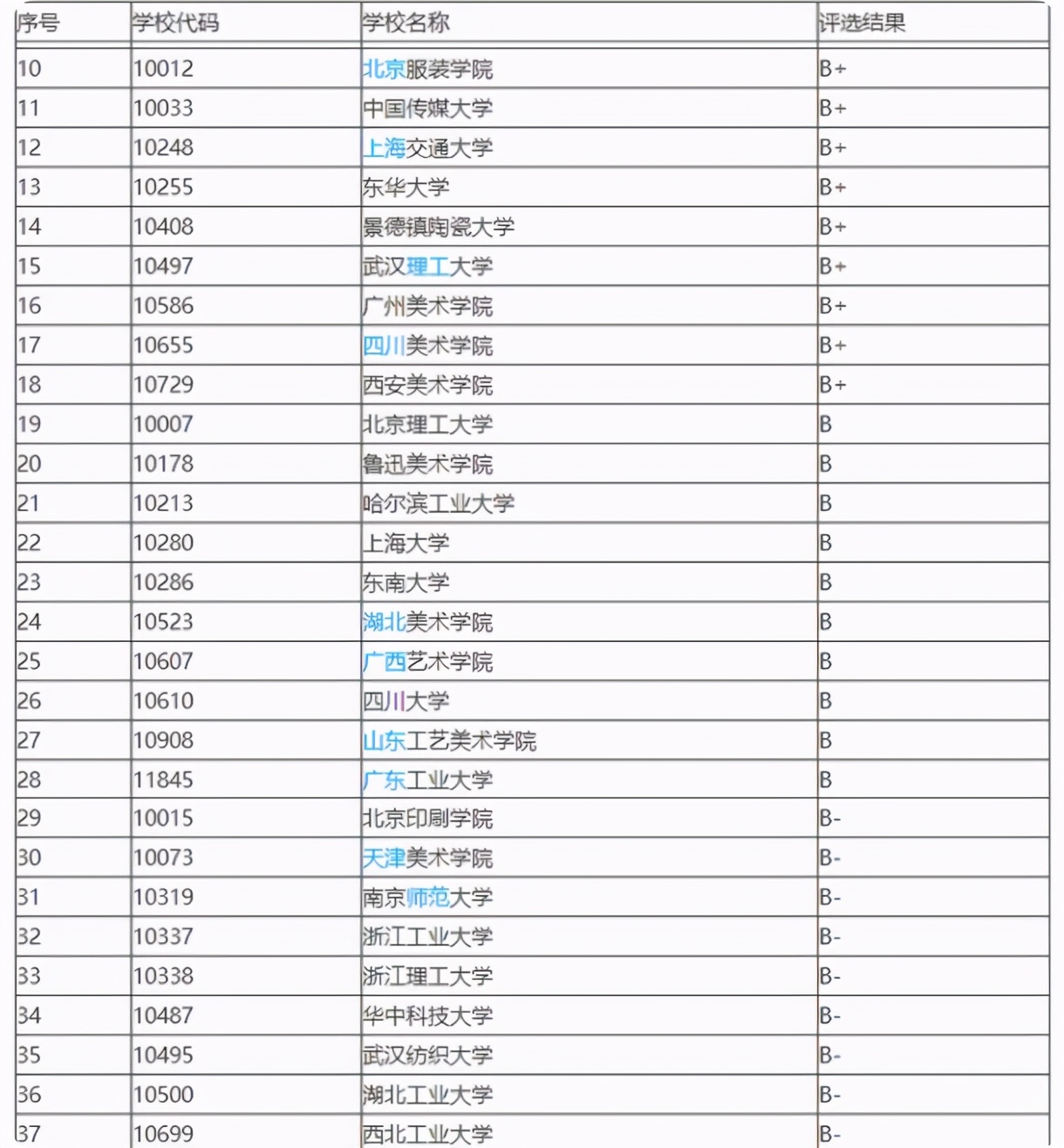 教育部排名公布，设计类专业顶尖院校65所，各院校强势专业分析