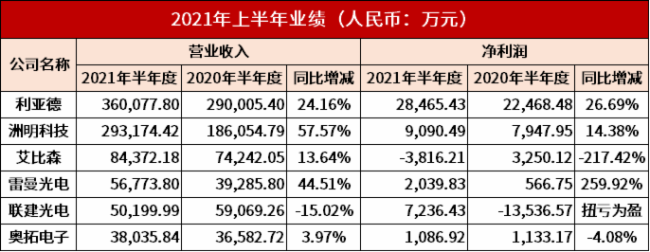 「上半年显示屏」led上市公司有哪些 （6家LED显示屏上市公司期中考得怎么样）