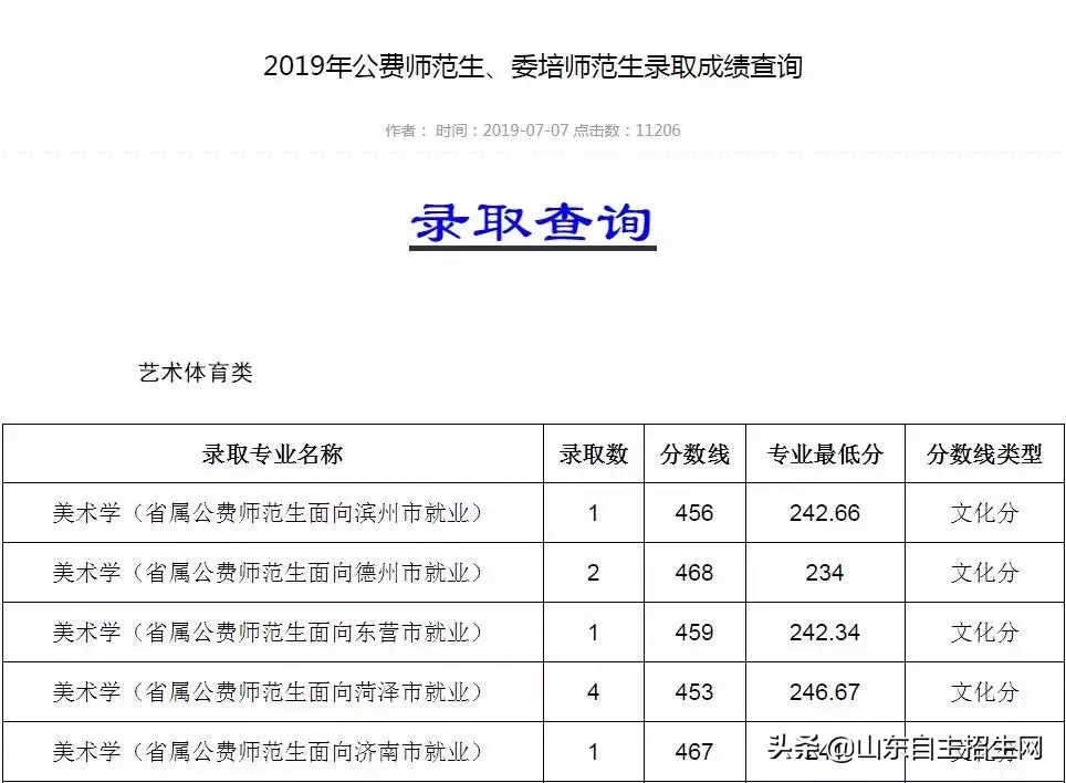 山东部分高校公费师范生录取分数线及录取情况来了!请及时查询