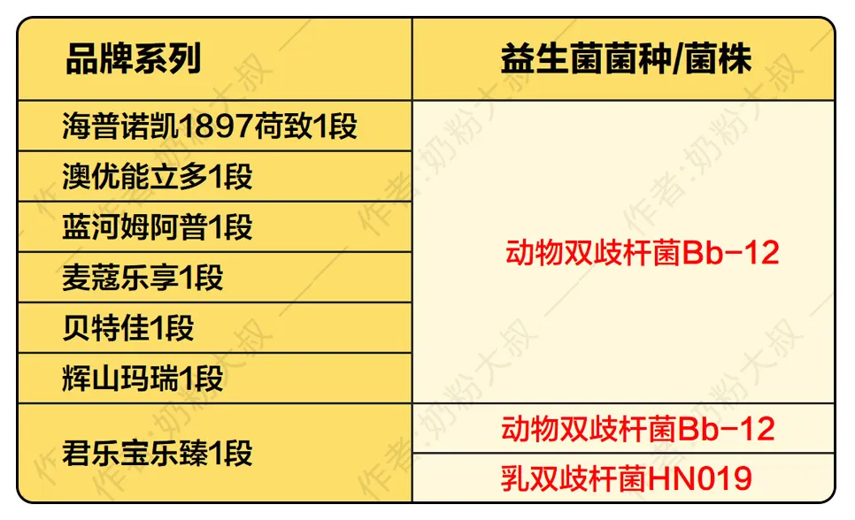 1897、能立多、旗帜、姆阿普、君乐宝、麦蔻、喜安智17款奶粉横评