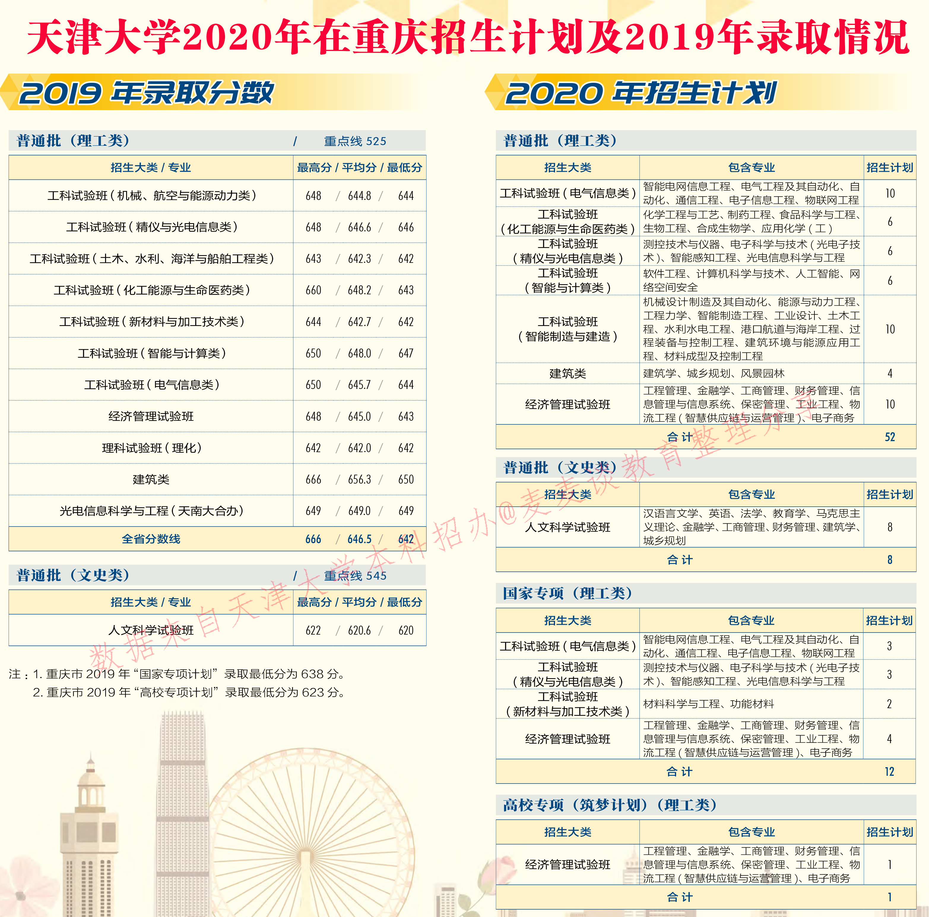 天津大学2020在31省市分专业招生计划+2019各专业分数