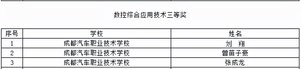 喜提大奖！川内这些职校在2021年全国职业院校技能大赛中获奖