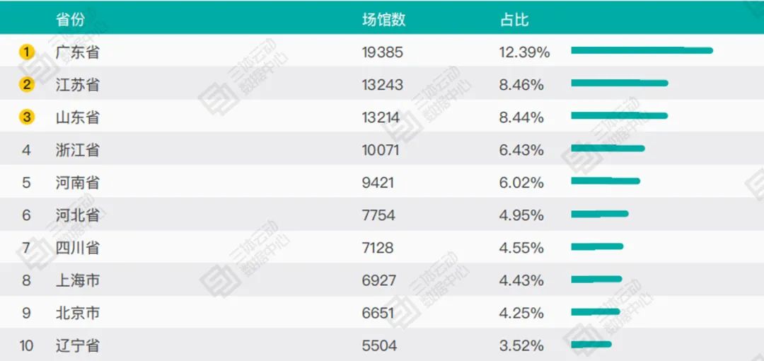 中国哪个城市健身市场潜力大？