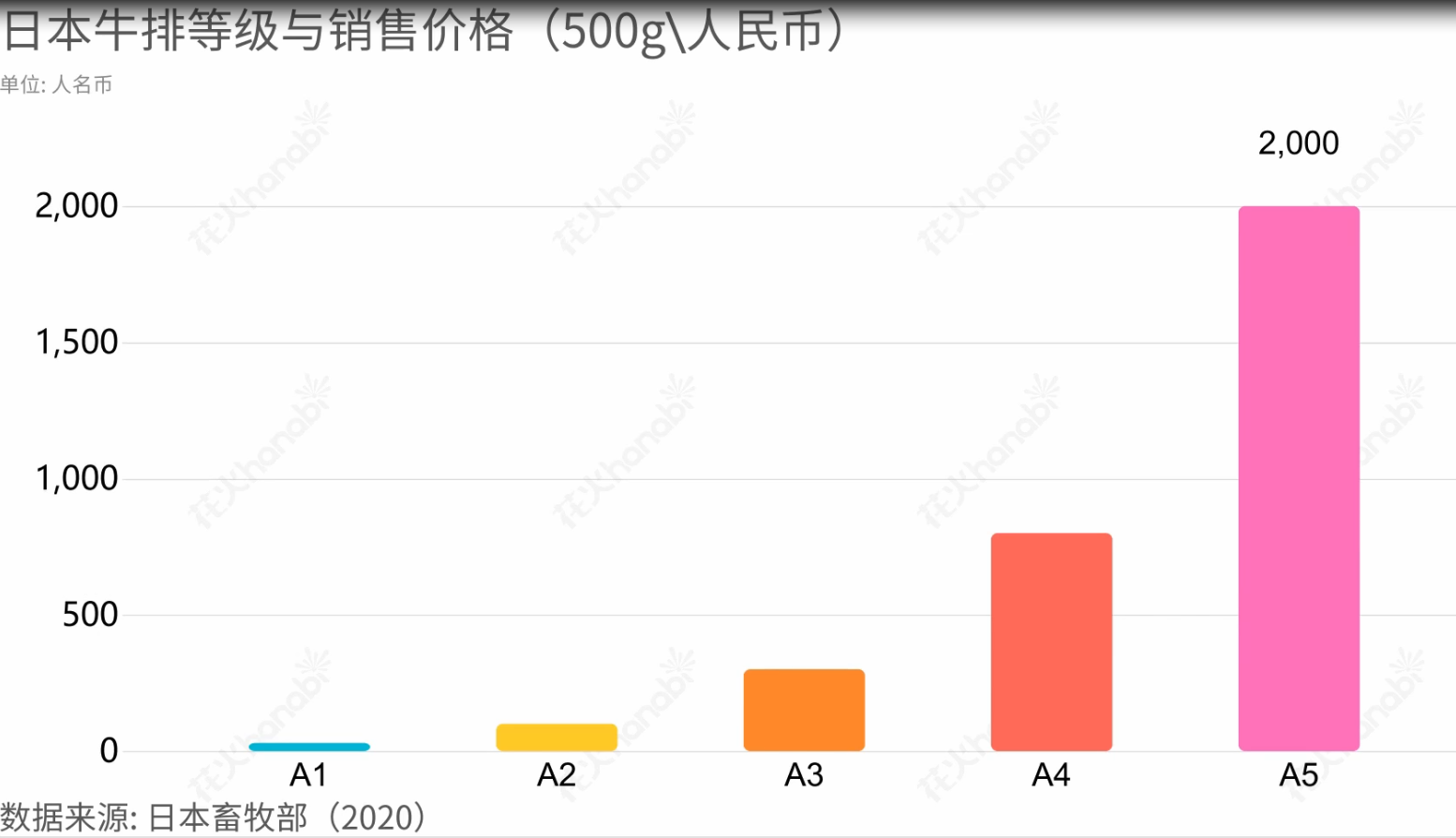 2000元一片，25万元一头，日本和牛凭什么这么贵？