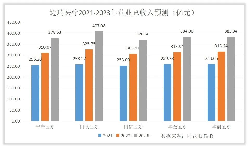 如何给迈瑞医疗估值？