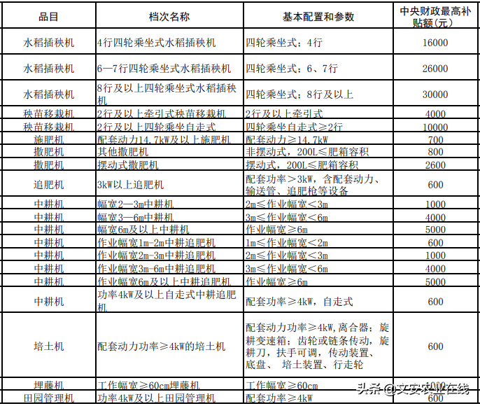 河北省（2020年调整）农机购置补贴额一览表公告