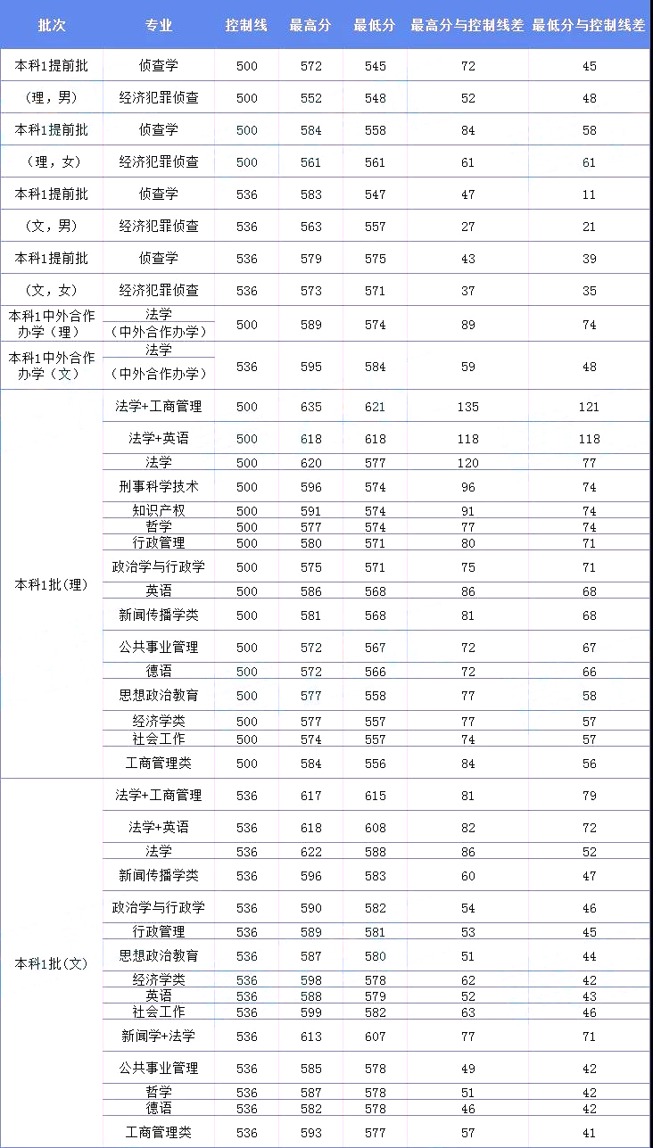 第02期 | 西政、川外国语大学2020年各专业在渝录取分数