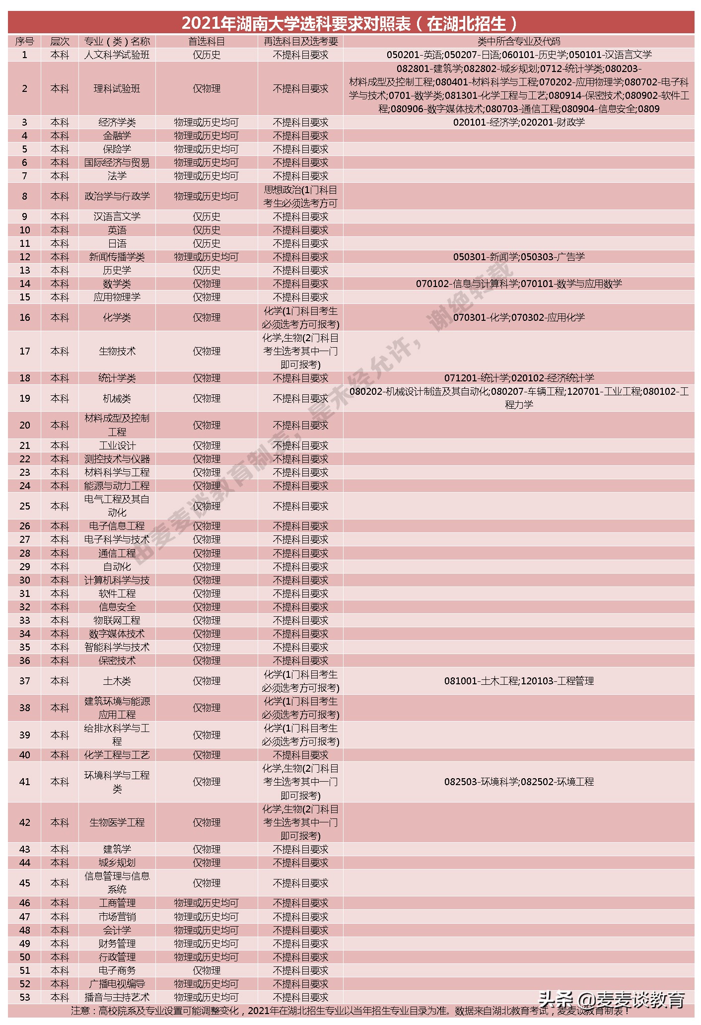 湖南大学对3+1+2新高考8省选科目录公布！附8省一本录取分