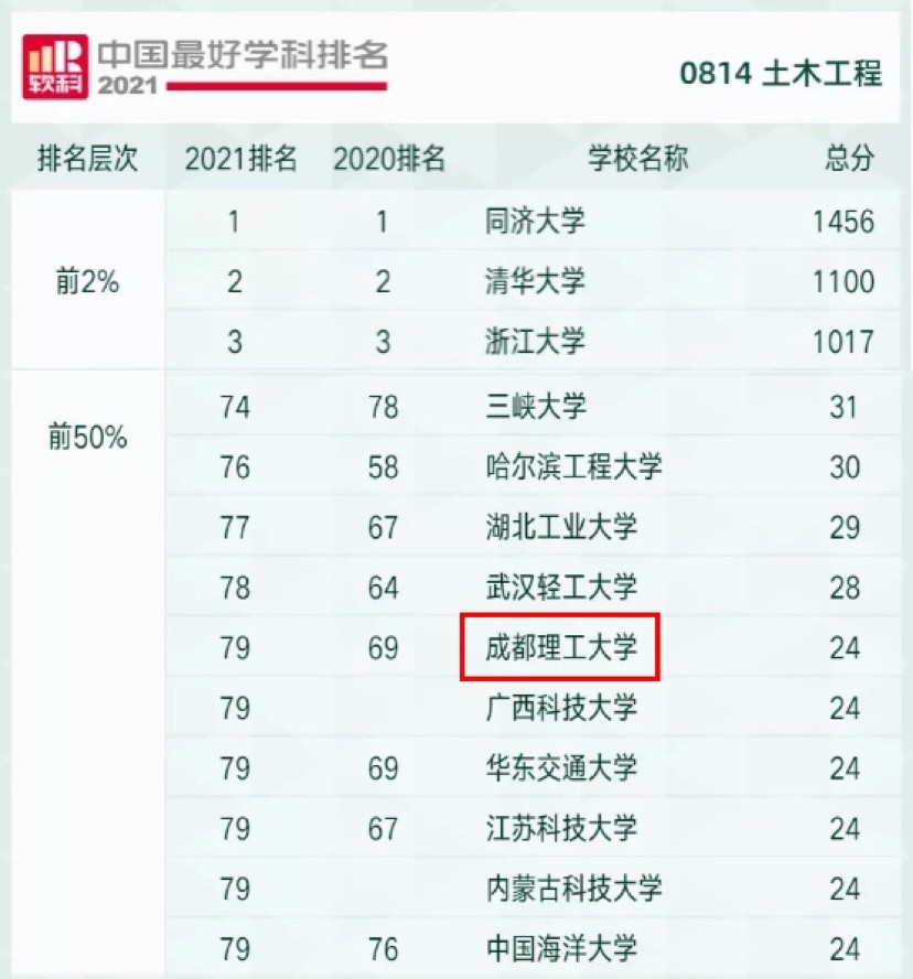 刚刚，2021中国最好学科排名公布！成都理工大学3个学科跻身全国前10