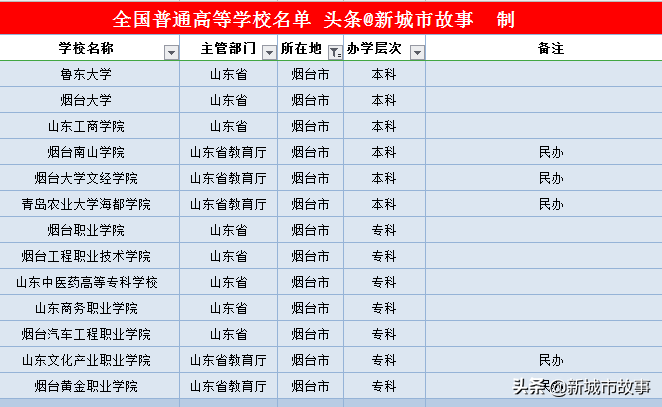 山东省16地市大学榜单