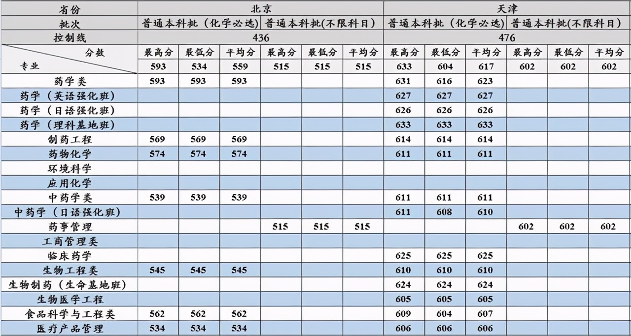 沈阳药科大学2017-2020在各招生省市分专业录取分数汇总