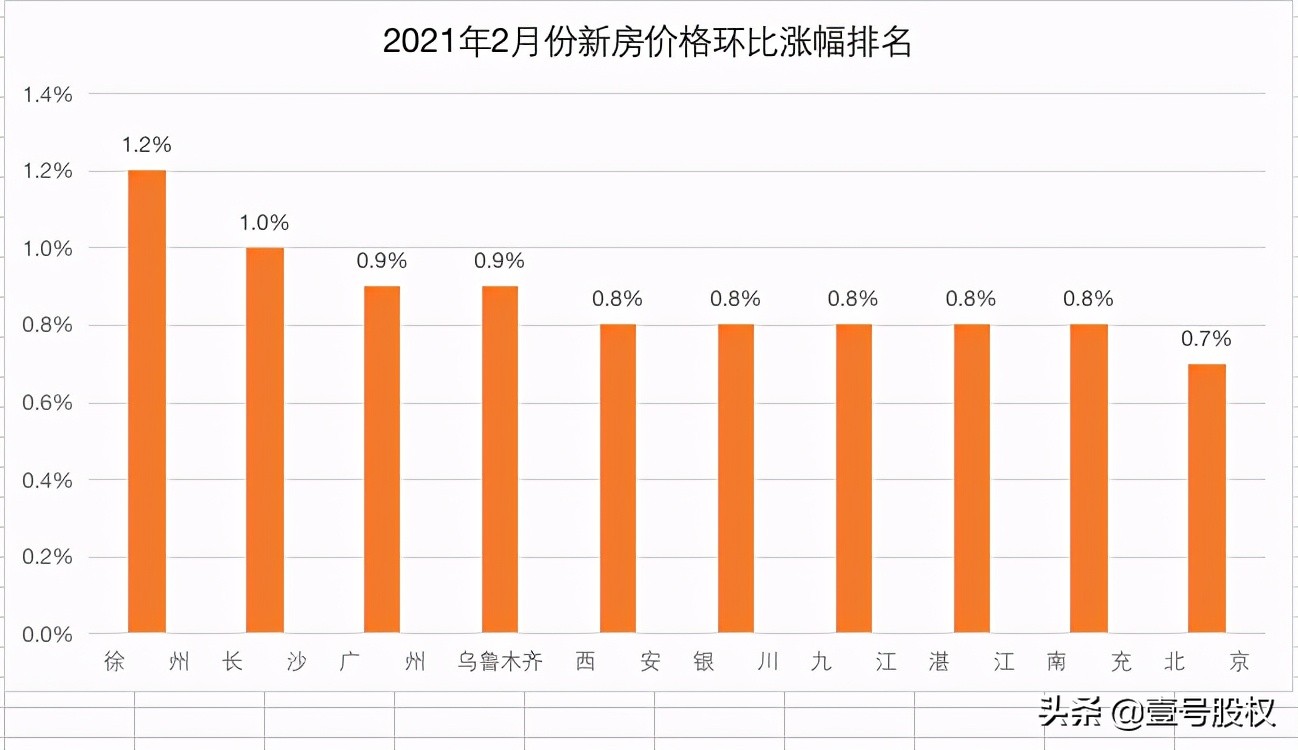 最新！全国新房价格涨得最快的10个地方，谁上榜了？