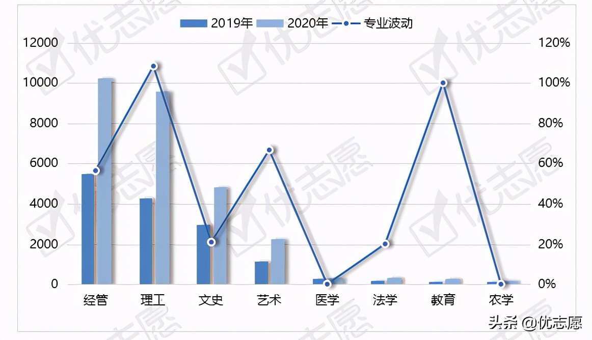 浙江省专升本招生计划波动分析：理工类专科专业可选范围较广