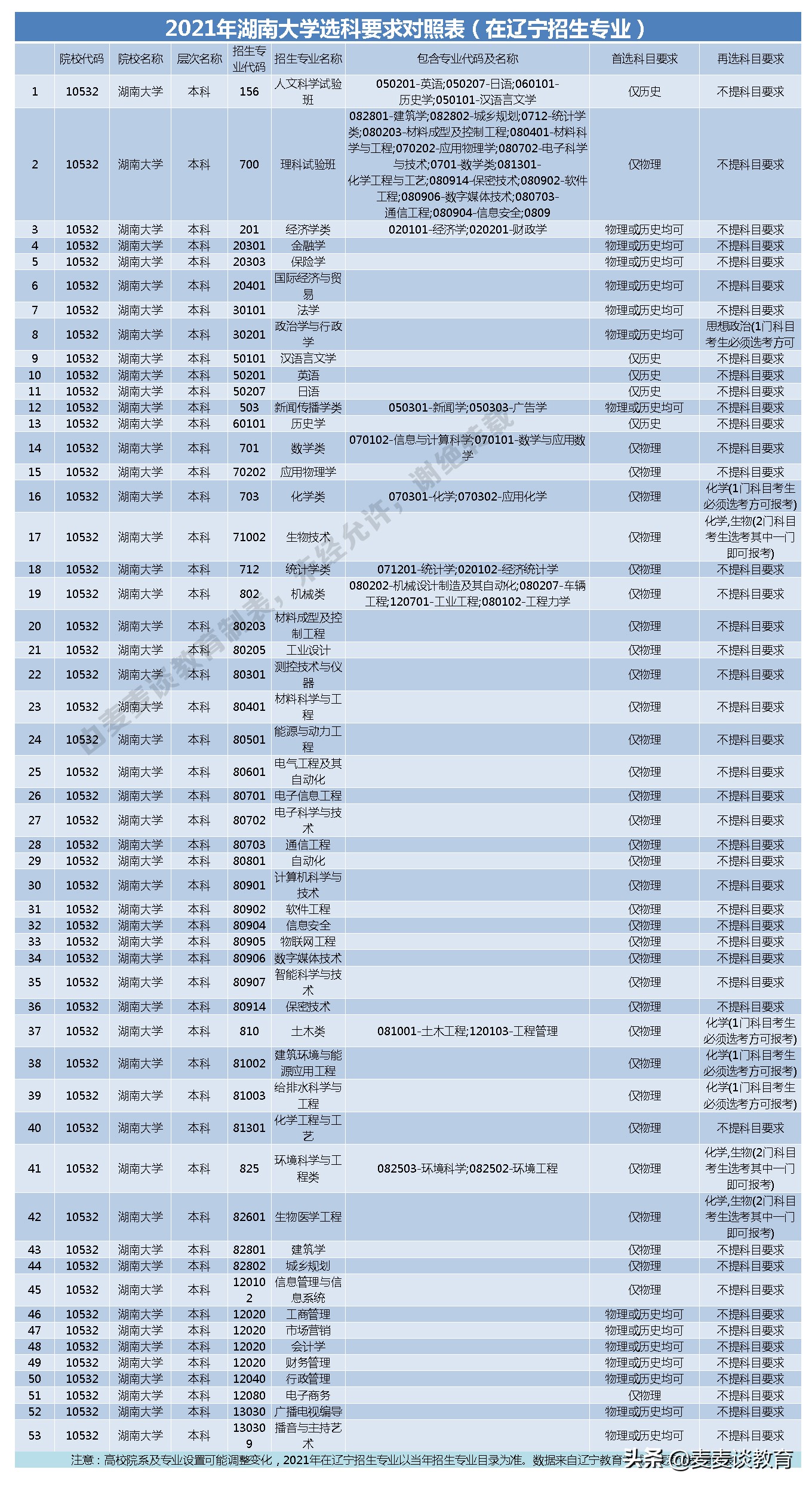 湖南大学对3+1+2新高考8省选科目录公布！附8省一本录取分