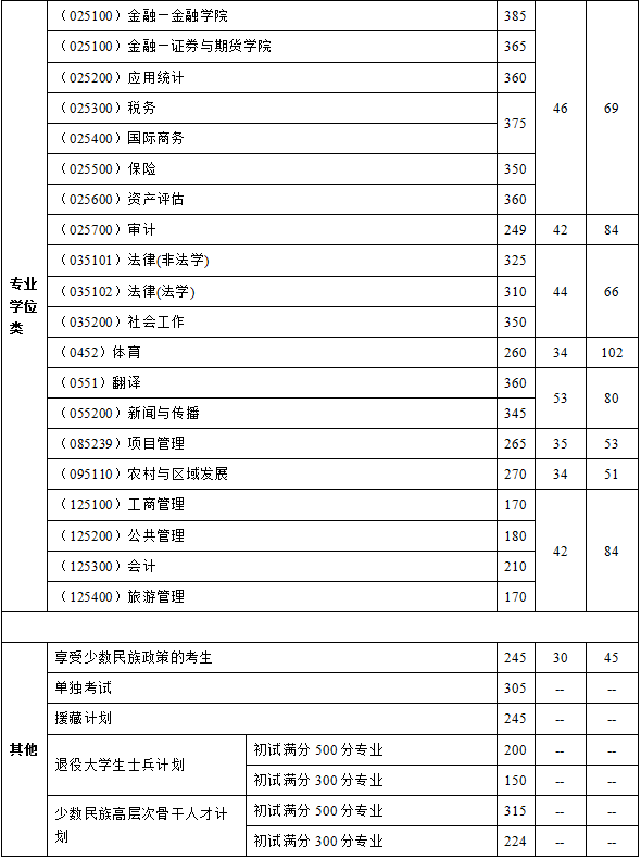 「推荐」西南财经大学2106年--2019年考研复试分数线汇总