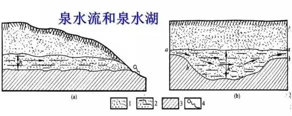 解析：地下水的基础知识