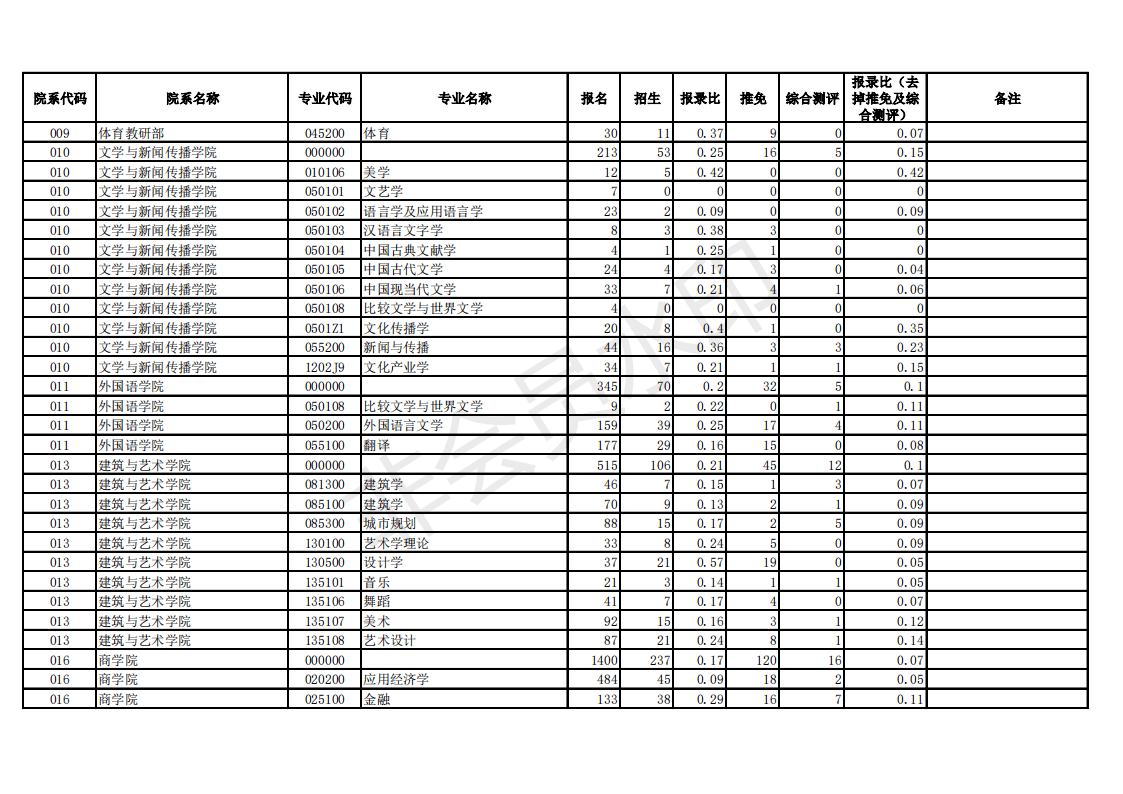 中南大学18-20年考研硕士研究生报录数据统计