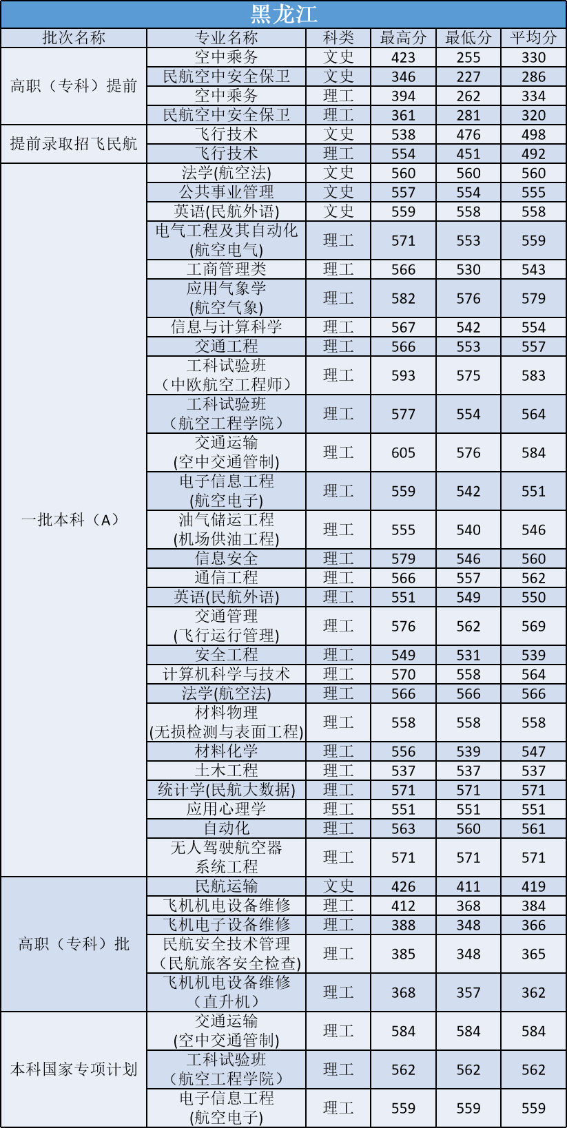 多少分能上中国民航大学？他是所怎样的大学？今天就来告诉你