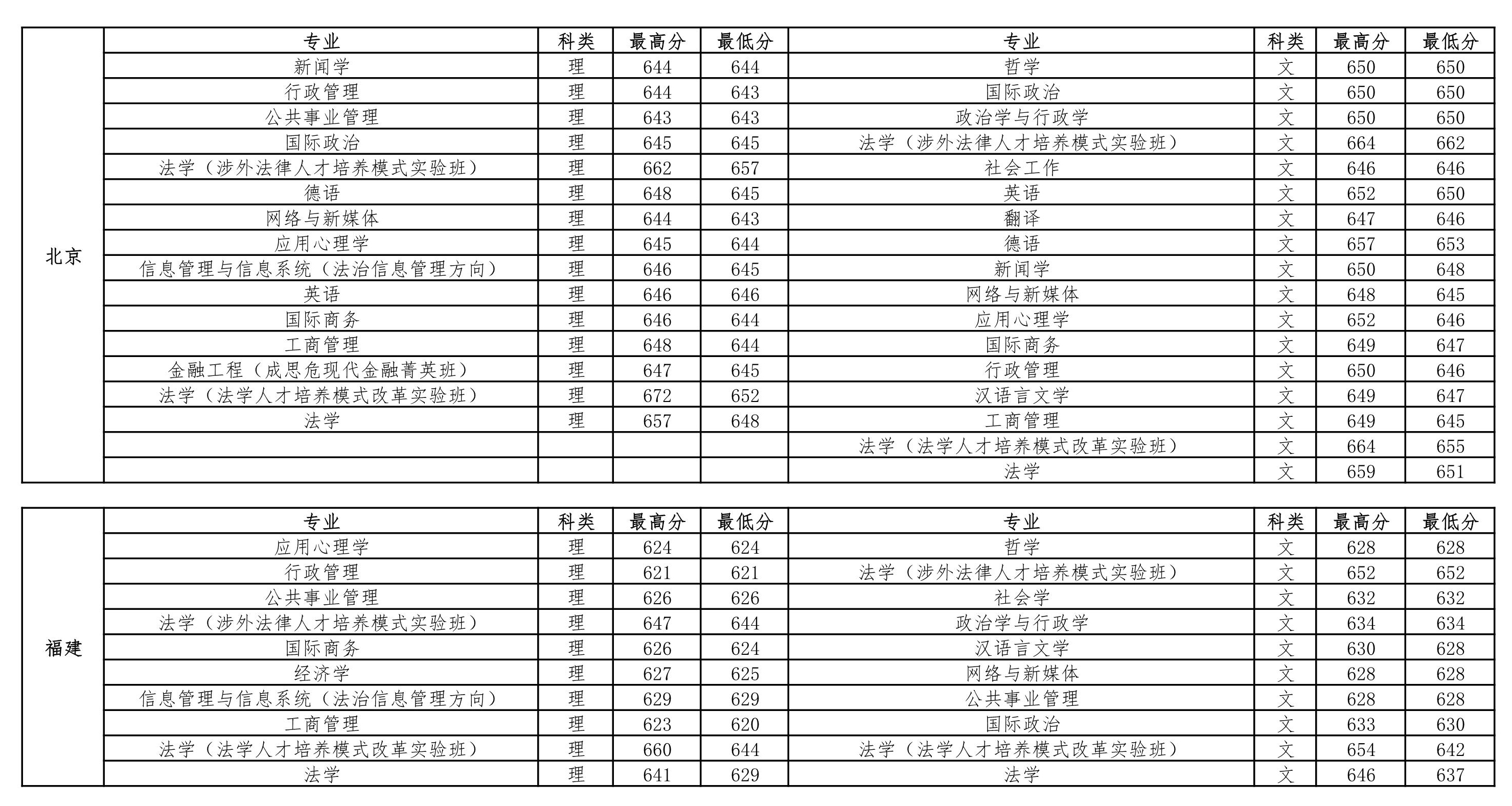 中国政法大学2018-2020年在全国各省市分专业录取分数线