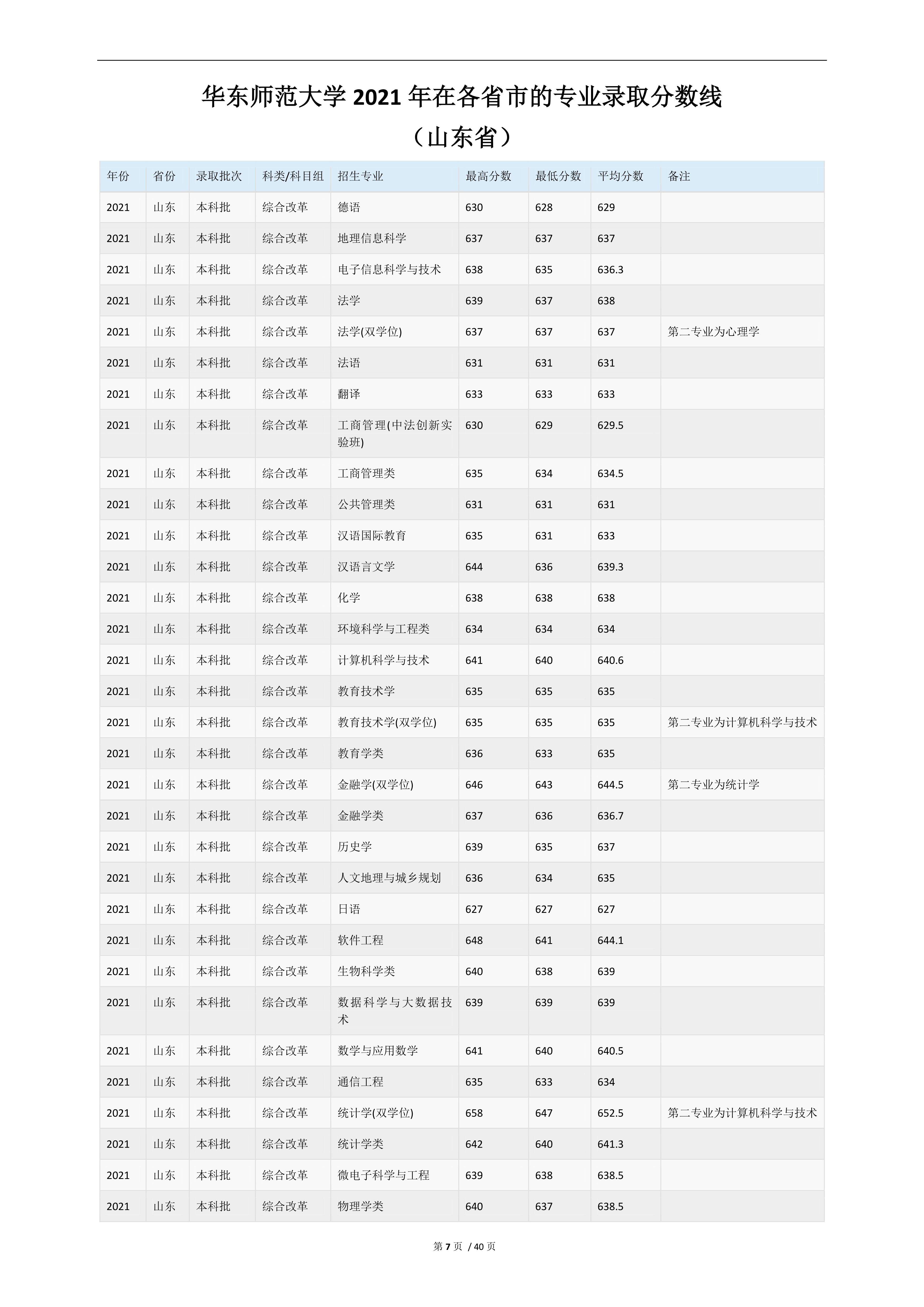 2022高考：华东师范大学2021年在各省市的专业录取分数线