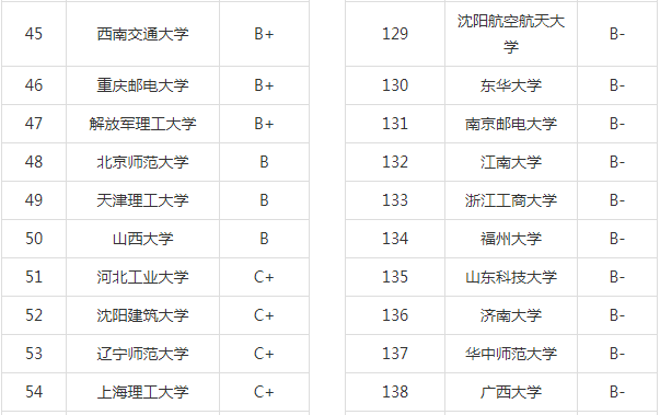 2020高考：计算机专业大学排名，计算机专业就业去向