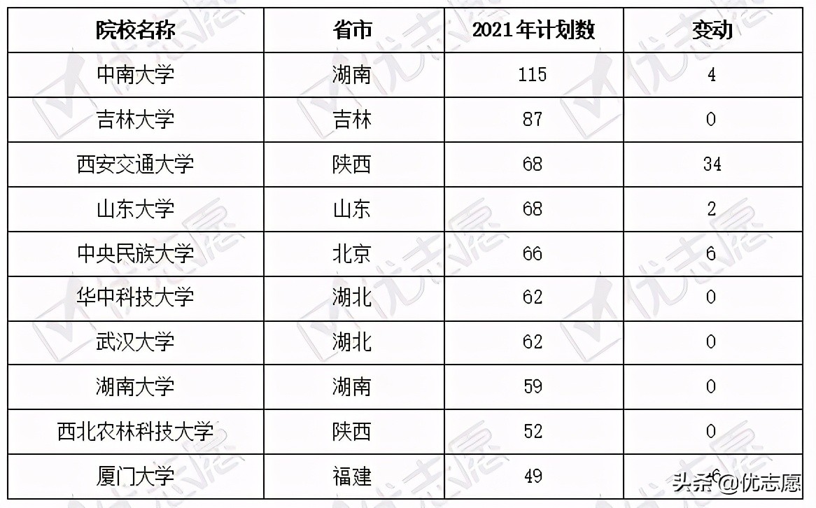 宁夏回族自治区2021年本科招生计划分析