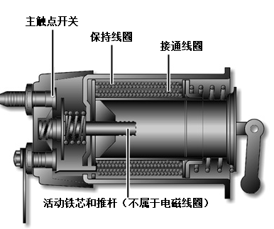 汽车起动机结构分解及工作原理